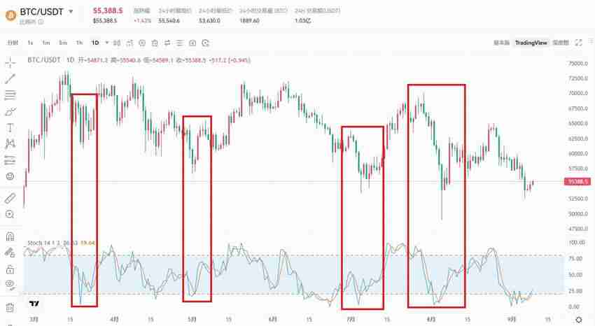 交易指标哪个最好用？币圈最好用的八大技术指标
